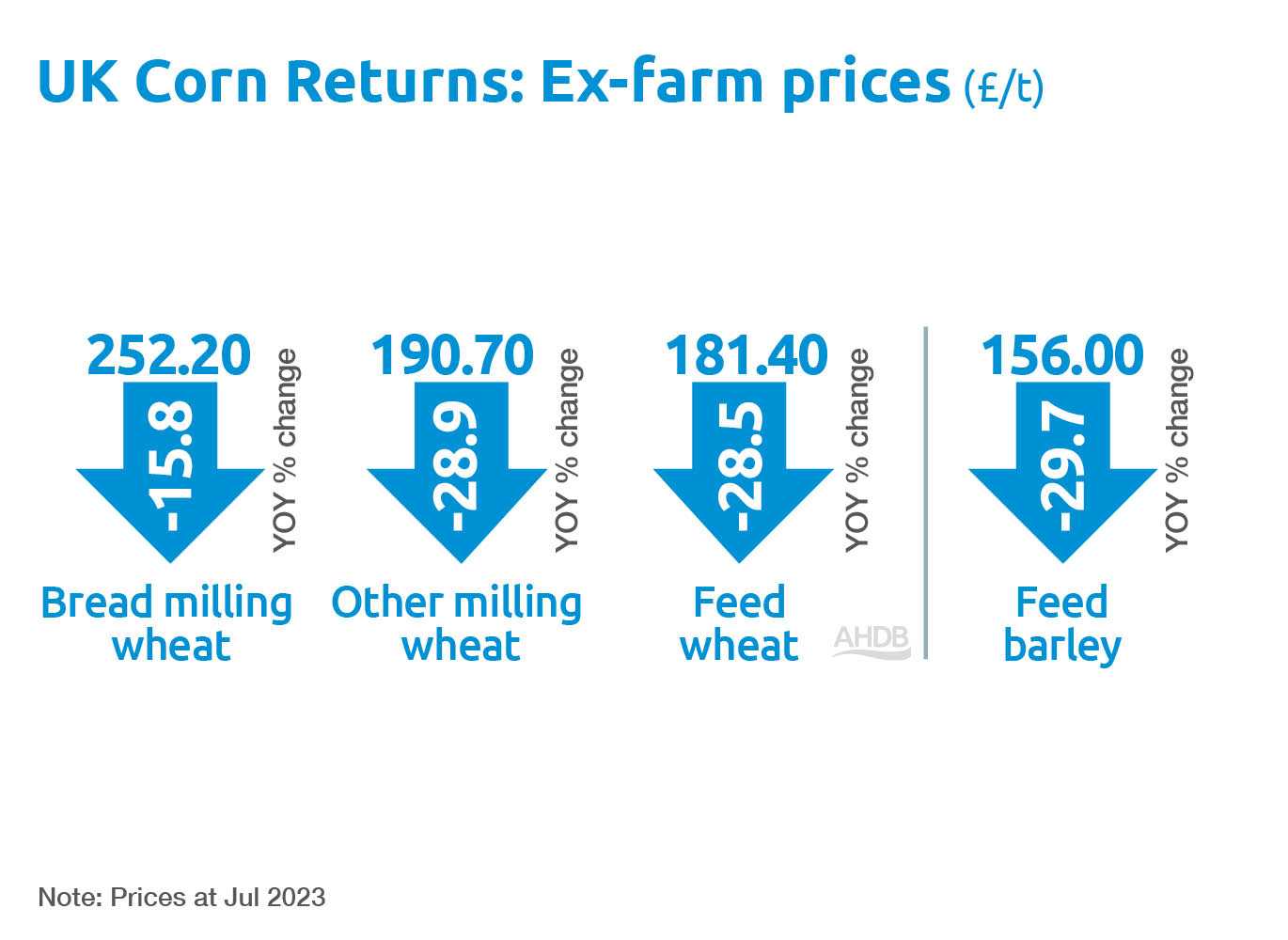 Corn Returns Ex-farm prices